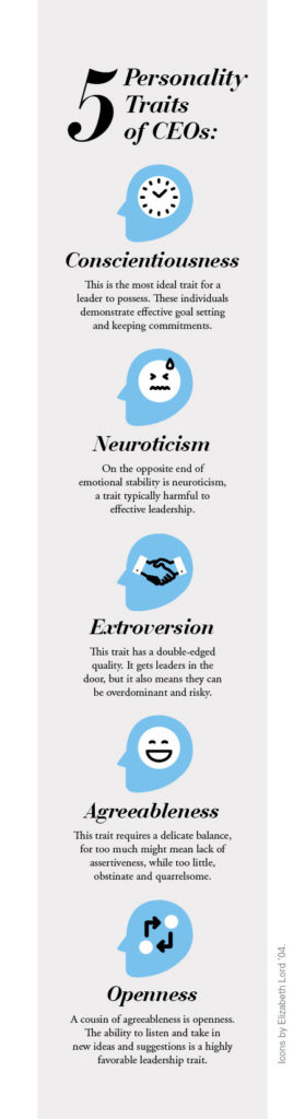 5 traits of CEOs: Conscientiousness This is the most ideal trait for a leader to possess. These individuals demonstrate effective goal setting and keeping to schedules.; Neuroticism: On the opposite end of emotional stability is neuroticism, a trait not found in effective leadership.; Extroversion: This trait has a double-edged quality. It gets leaders in the door, but it also means they can be overdominant and risky.; Agreeableness Who does not like an agreeable person? This desirable trait, along with being personable, are found in USU's president.; openness A cousin of agreeableness is openness. The ability to listen and take in new ideas and suggestions is a highly favorable leadership trait.
