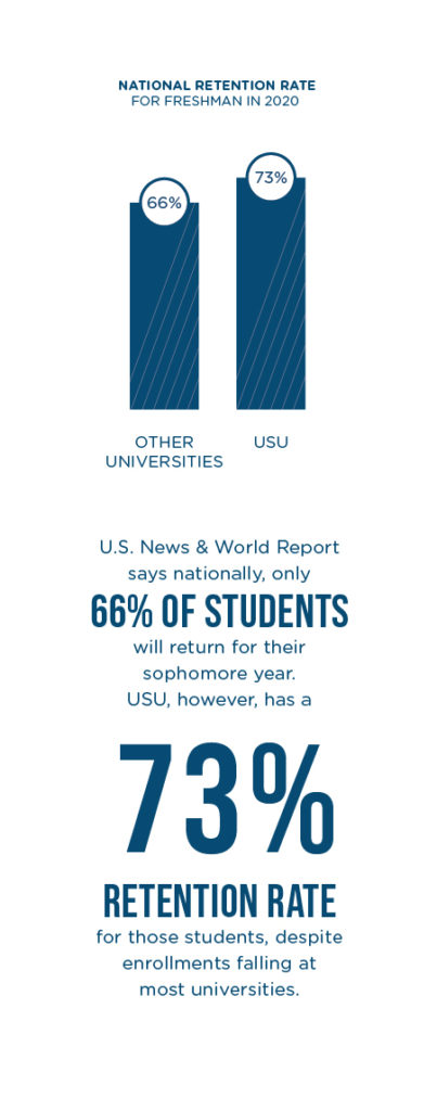 infographic reading "National Retention Rate for Freshman in 2020" up top. Below are two bar graphs showing one graph labeled other universities reading 66%. Next to it is a bar labeled USU reading 73%. Underneath are the words: U.S News & World Report says nationally, only 66% of students will return for their sophomore year. USU, however. has a 73% retention rate for those students, despite enrollments falling at most universities.
